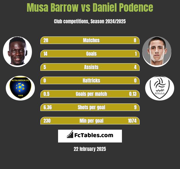 Musa Barrow vs Daniel Podence h2h player stats