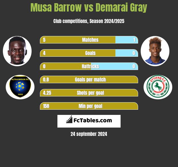 Musa Barrow vs Demarai Gray h2h player stats