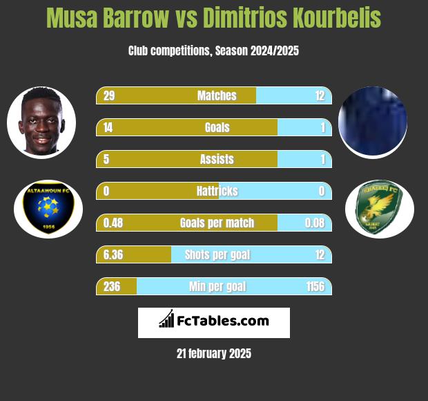 Musa Barrow vs Dimitrios Kourbelis h2h player stats