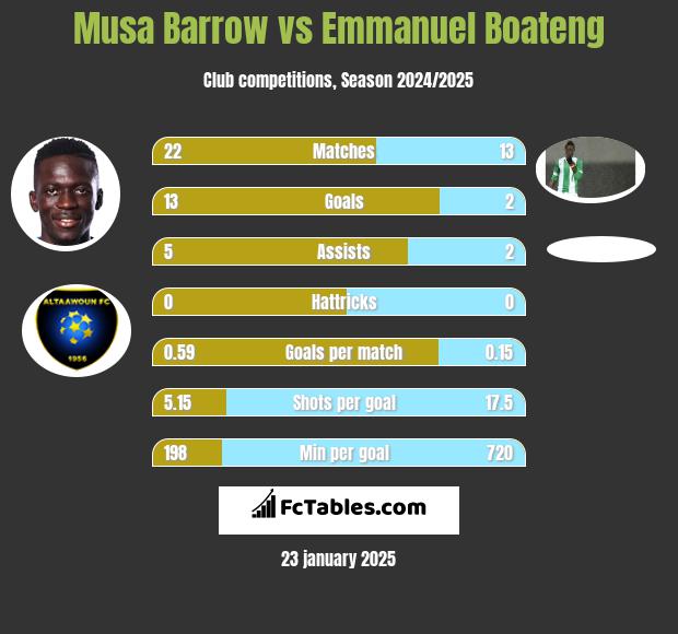 Musa Barrow vs Emmanuel Boateng h2h player stats