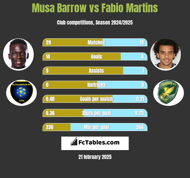 Musa Barrow vs Fabio Martins h2h player stats