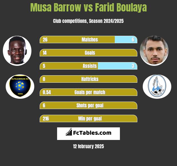 Musa Barrow vs Farid Boulaya h2h player stats