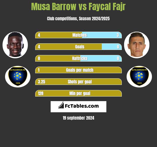 Musa Barrow vs Faycal Fajr h2h player stats