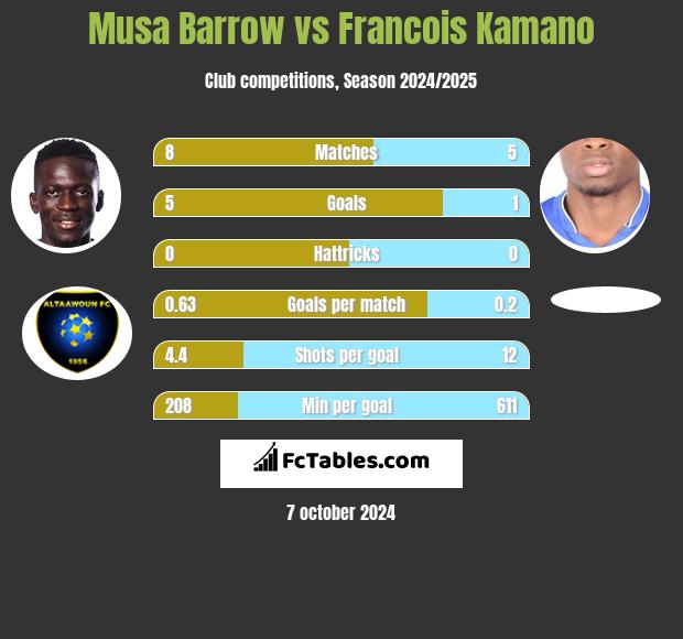 Musa Barrow vs Francois Kamano h2h player stats