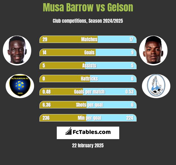 Musa Barrow vs Gelson h2h player stats