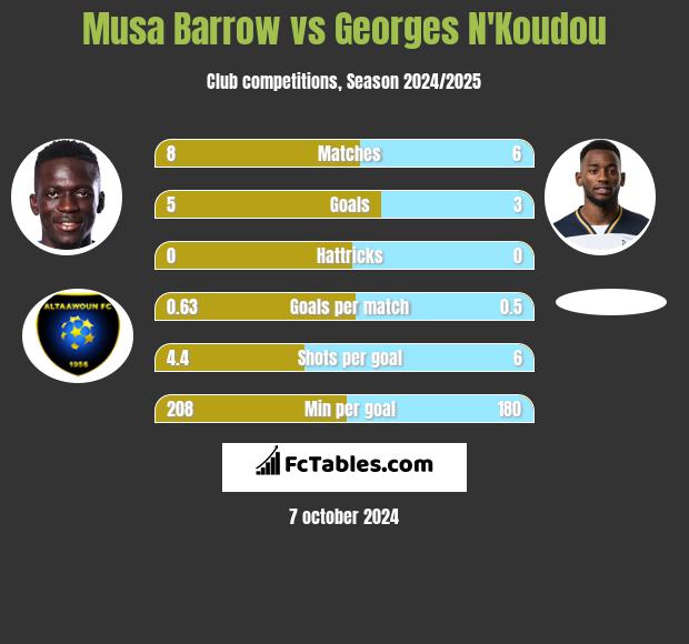 Musa Barrow vs Georges N'Koudou h2h player stats