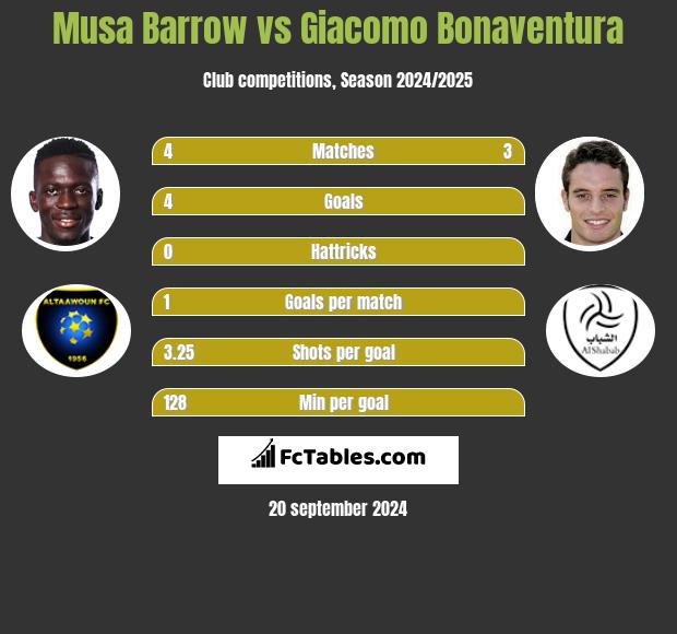 Musa Barrow vs Giacomo Bonaventura h2h player stats