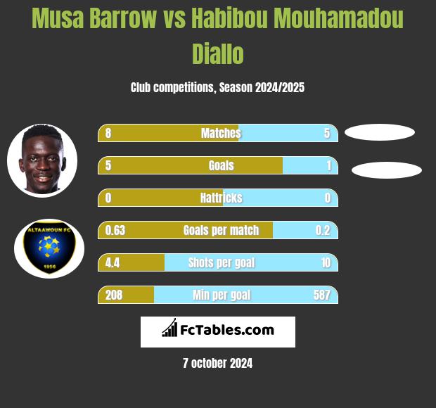 Musa Barrow vs Habibou Mouhamadou Diallo h2h player stats