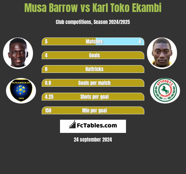 Musa Barrow vs Karl Toko Ekambi h2h player stats