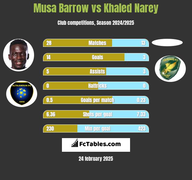 Musa Barrow vs Khaled Narey h2h player stats