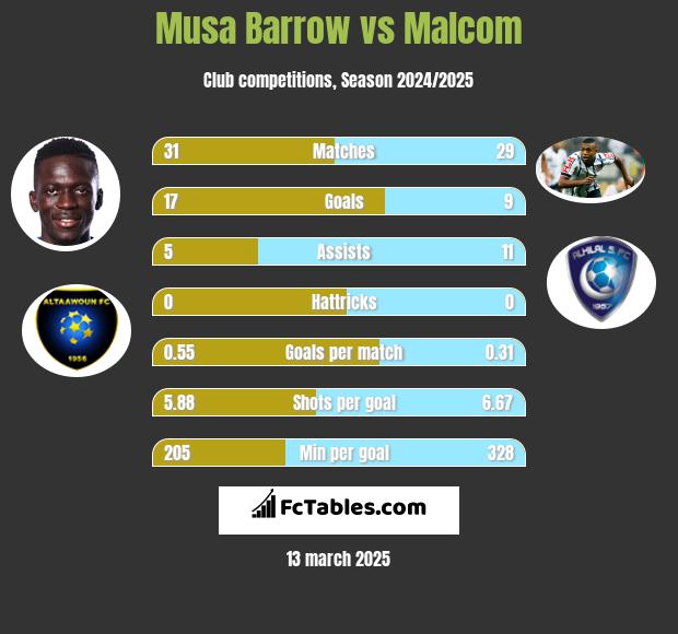 Musa Barrow vs Malcom h2h player stats