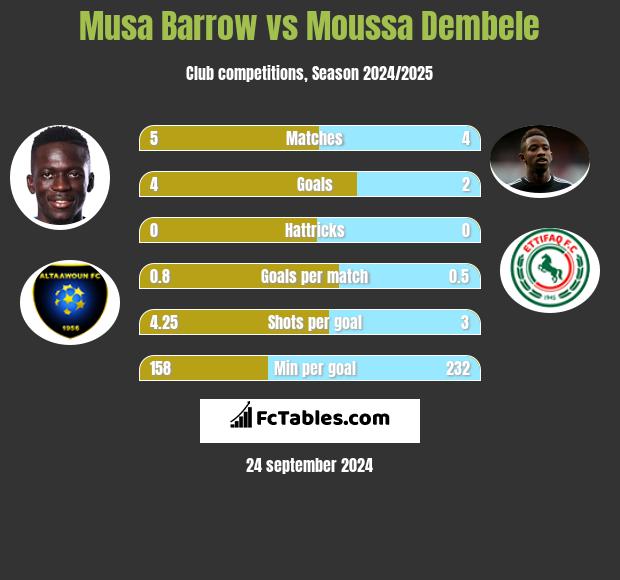 Musa Barrow vs Moussa Dembele h2h player stats