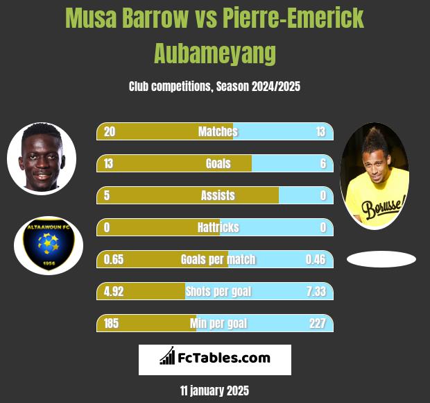 Musa Barrow vs Pierre-Emerick Aubameyang h2h player stats