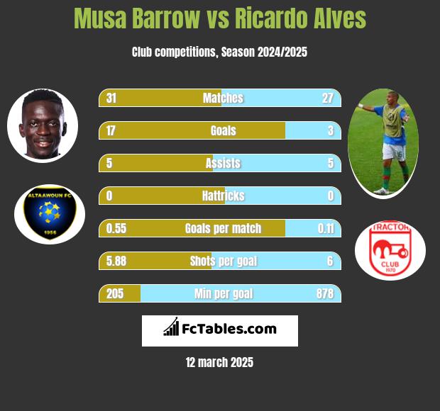 Musa Barrow vs Ricardo Alves h2h player stats