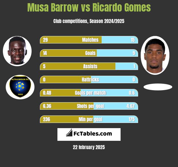 Musa Barrow vs Ricardo Gomes h2h player stats