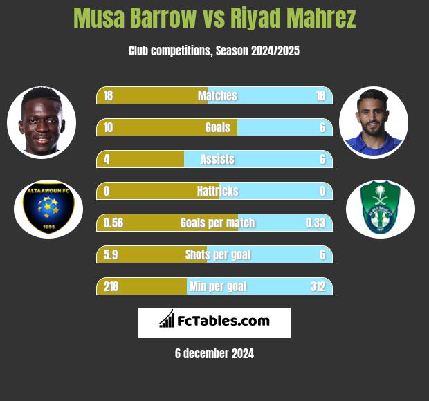 Musa Barrow vs Riyad Mahrez h2h player stats