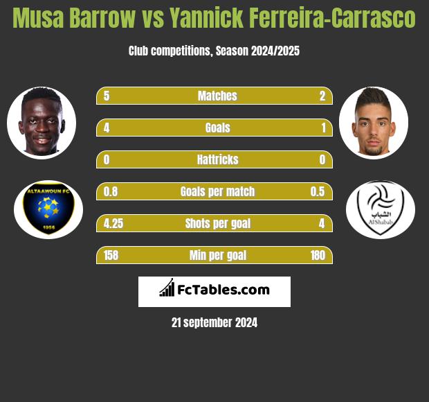 Musa Barrow vs Yannick Ferreira-Carrasco h2h player stats