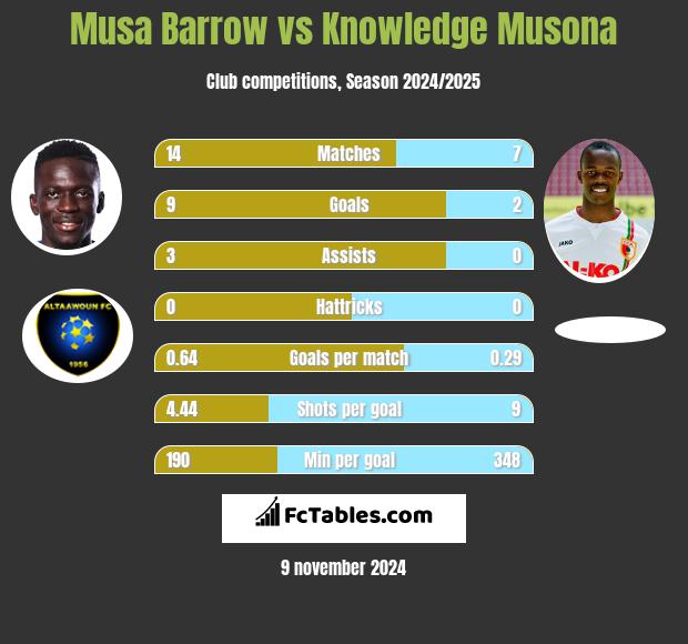 Musa Barrow vs Knowledge Musona h2h player stats