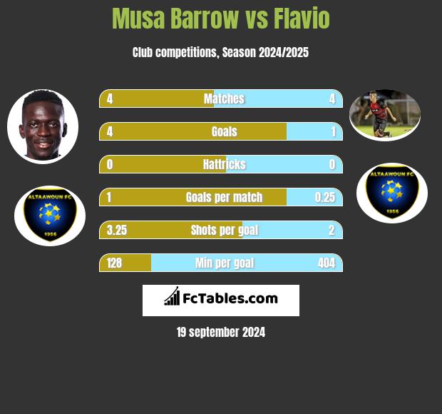 Musa Barrow vs Flavio h2h player stats