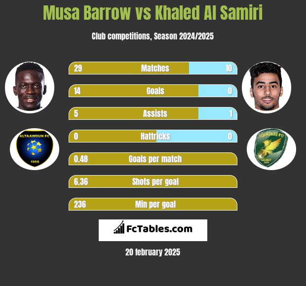 Musa Barrow vs Khaled Al Samiri h2h player stats