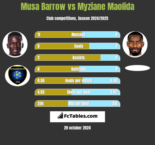 Musa Barrow vs Myziane Maolida h2h player stats