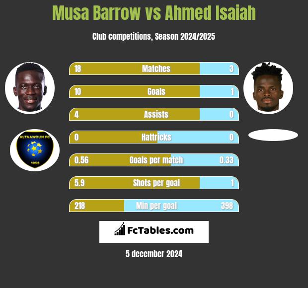 Musa Barrow vs Ahmed Isaiah h2h player stats