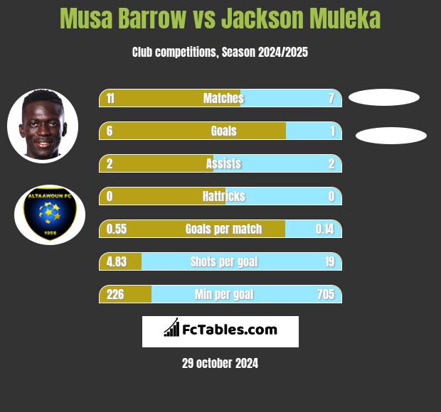 Musa Barrow vs Jackson Muleka h2h player stats