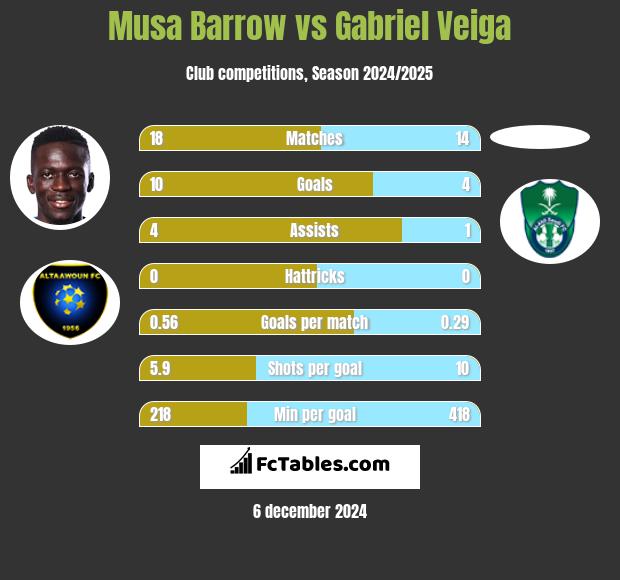 Musa Barrow vs Gabriel Veiga h2h player stats