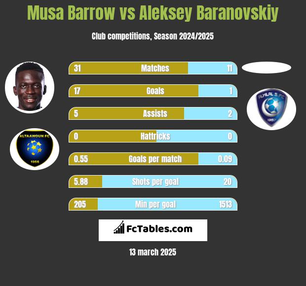 Musa Barrow vs Aleksey Baranovskiy h2h player stats