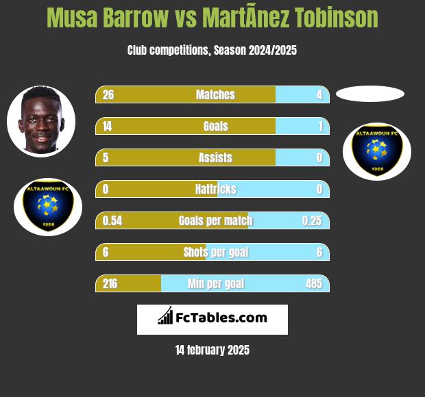 Musa Barrow vs MartÃ­nez Tobinson h2h player stats