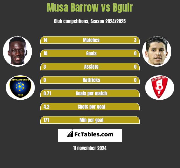 Musa Barrow vs Bguir h2h player stats