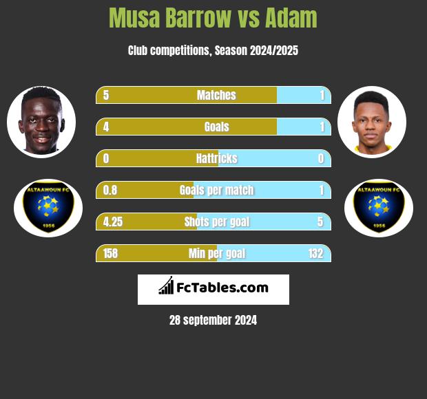 Musa Barrow vs Adam h2h player stats