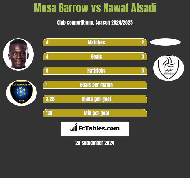 Musa Barrow vs Nawaf Alsadi h2h player stats