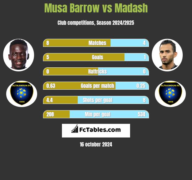 Musa Barrow vs Madash h2h player stats