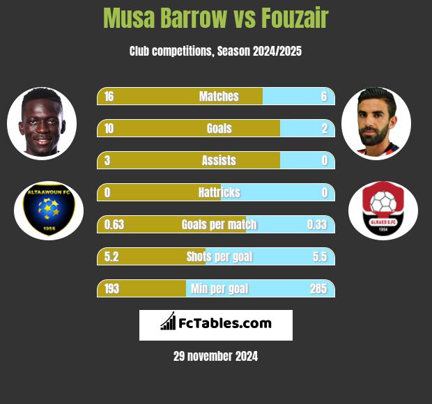 Musa Barrow vs Fouzair h2h player stats