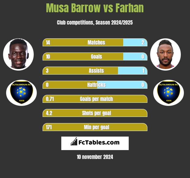 Musa Barrow vs Farhan h2h player stats