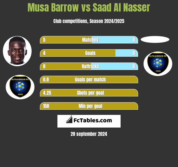 Musa Barrow vs Saad Al Nasser h2h player stats