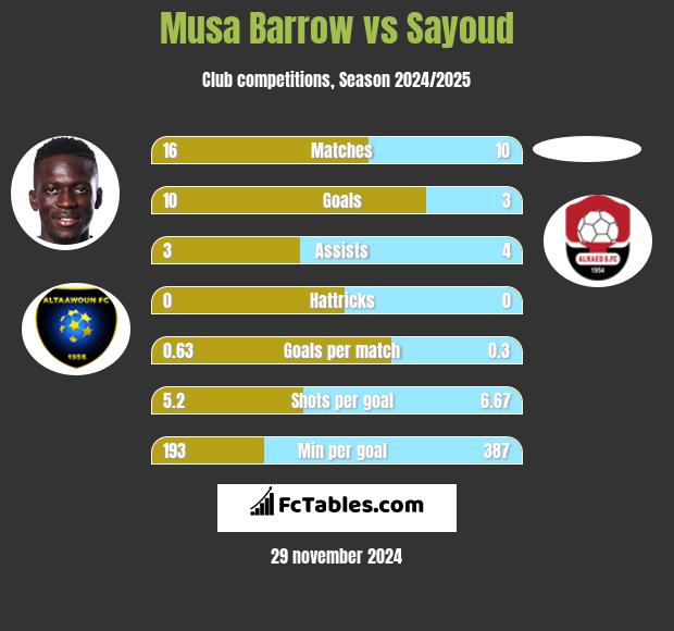 Musa Barrow vs Sayoud h2h player stats