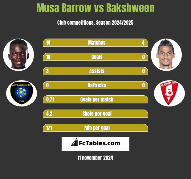 Musa Barrow vs Bakshween h2h player stats