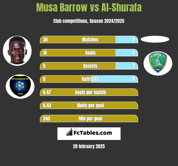 Musa Barrow vs Al-Shurafa h2h player stats