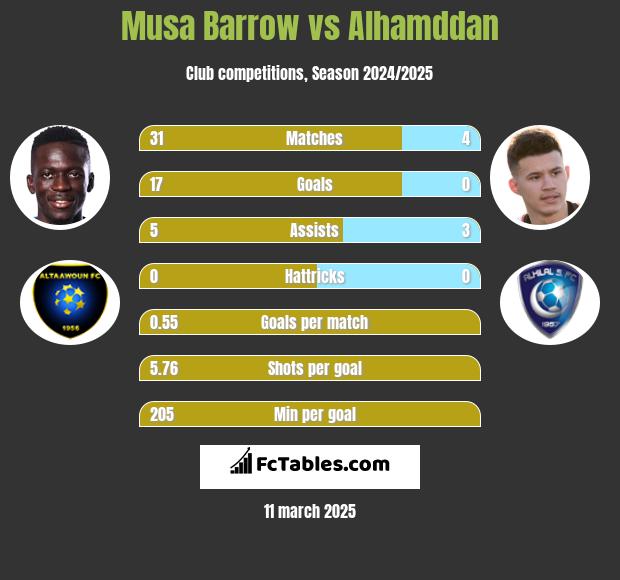 Musa Barrow vs Alhamddan h2h player stats