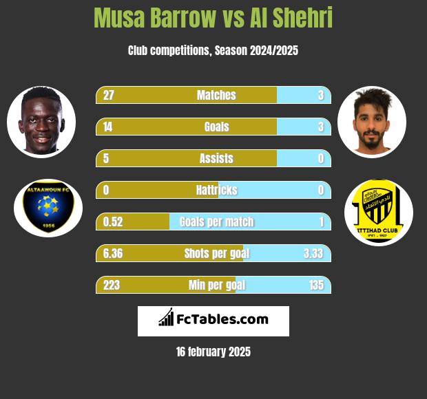 Musa Barrow vs Al Shehri h2h player stats