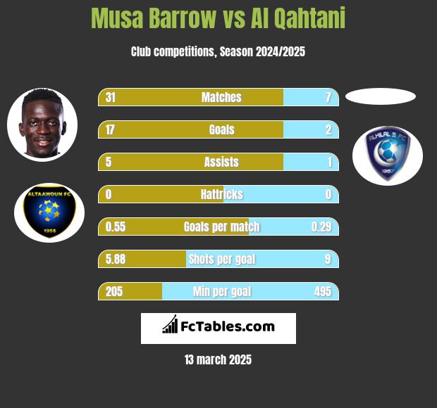 Musa Barrow vs Al Qahtani h2h player stats