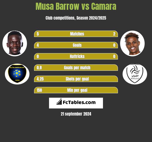 Musa Barrow vs Camara h2h player stats