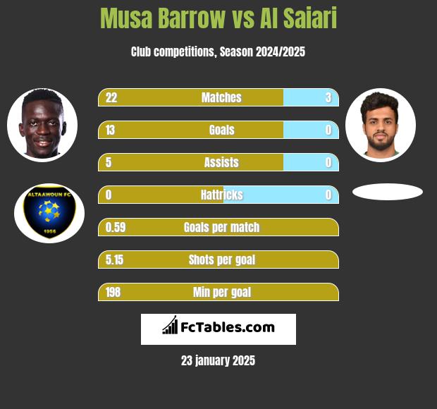 Musa Barrow vs Al Saiari h2h player stats