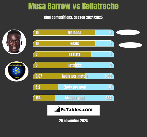 Musa Barrow vs Bellatreche h2h player stats