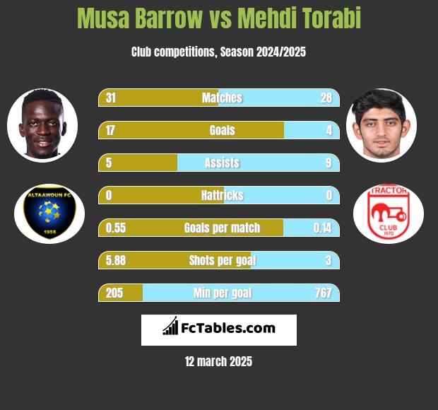 Musa Barrow vs Mehdi Torabi h2h player stats