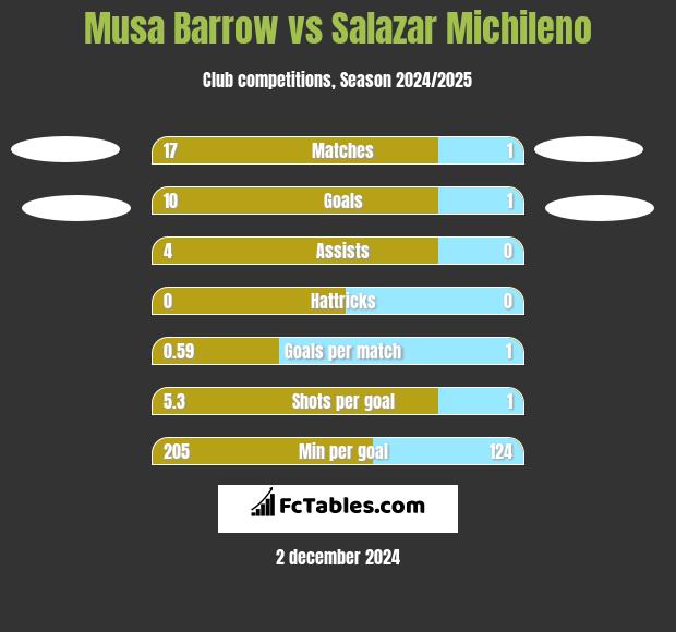 Musa Barrow vs Salazar Michileno h2h player stats