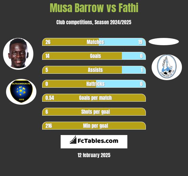 Musa Barrow vs Fathi h2h player stats