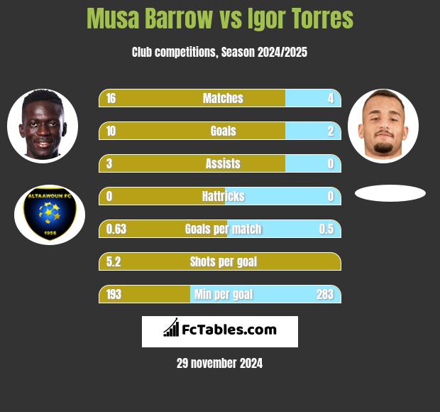 Musa Barrow vs Igor Torres h2h player stats